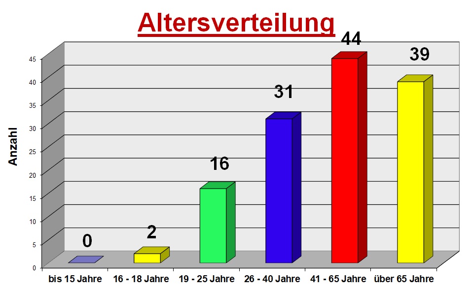2021 12 31 Altersverteilung