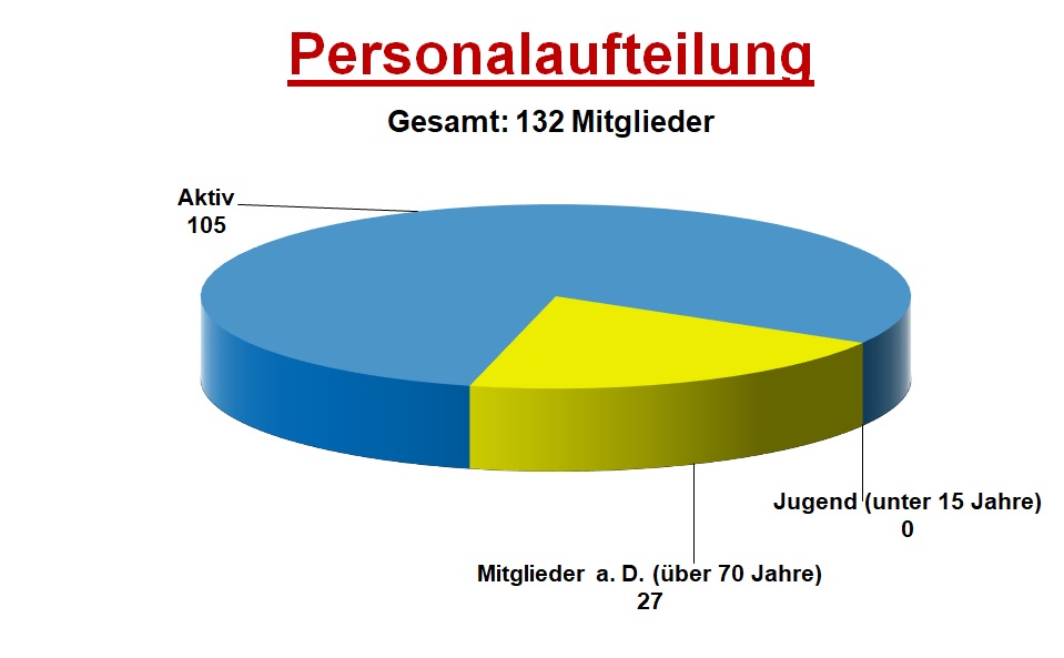 2021 12 31 Personalaufteilung