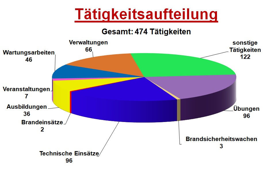 2021 Taetigkeitsaufteilung