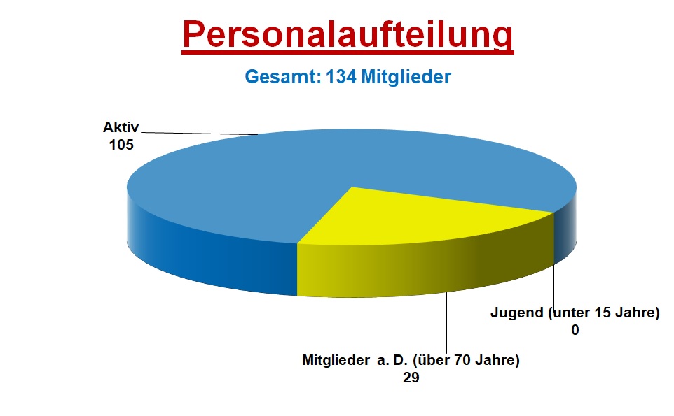 2022 12 31 Personalaufteilung
