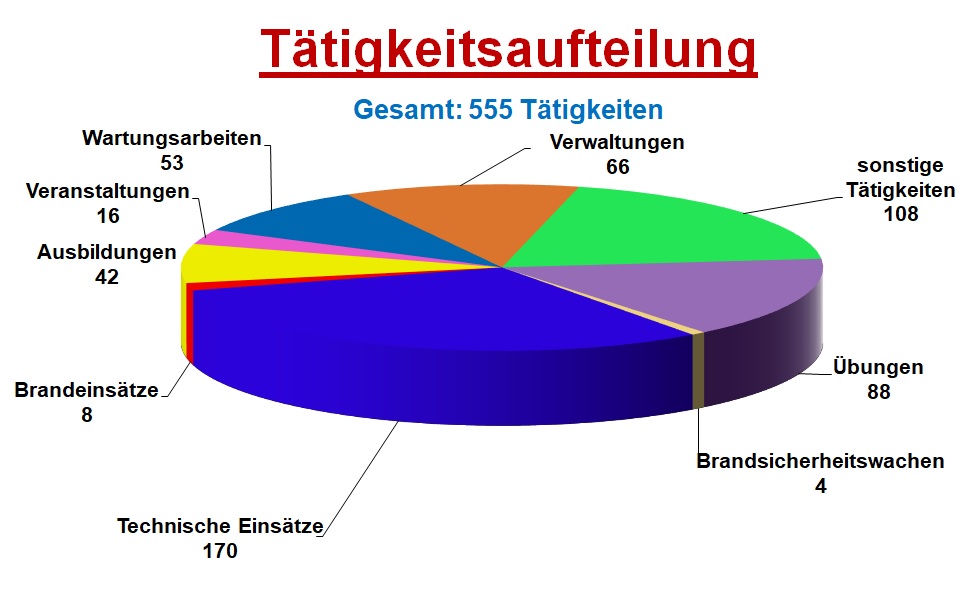 2022 Taetigkeitsaufteilung